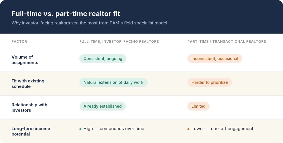 Table showing full-time investor-facing realtors fit PAM's field specialist model better than part-time realtors