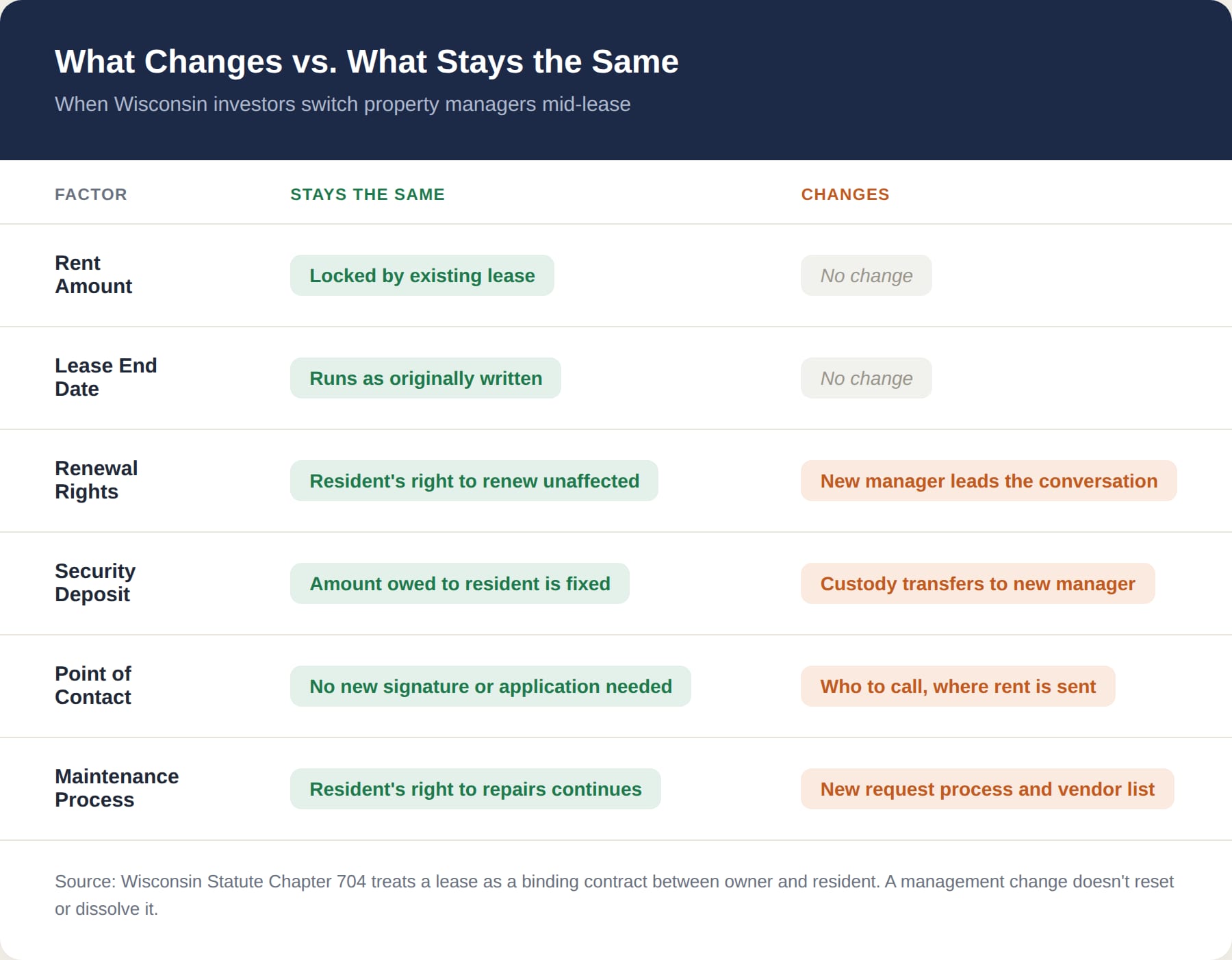 Table of what stays the same and what changes for residents when investors switch property managers mid-lease