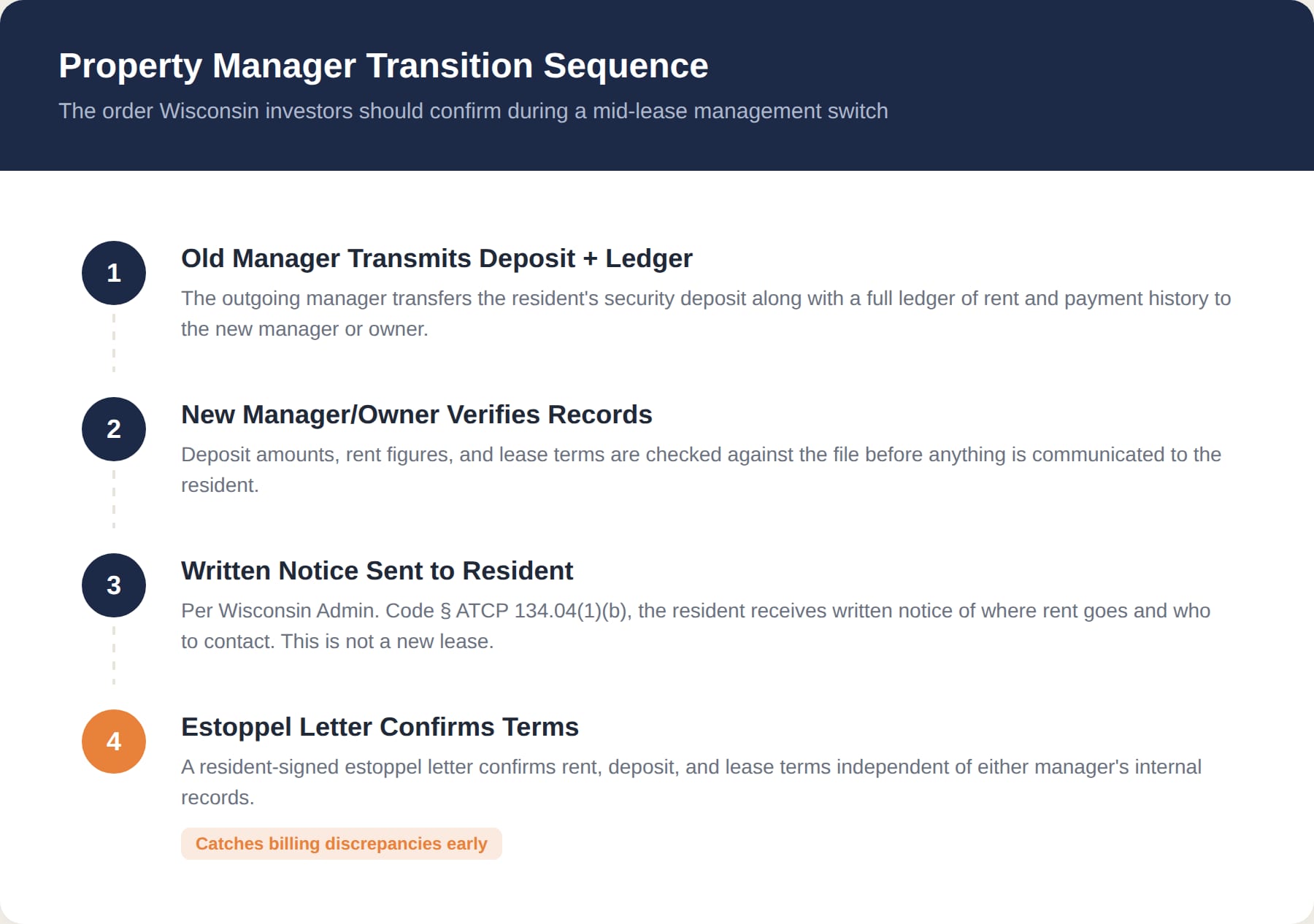 Four step property manager transition: deposit and ledger handover, record check, resident notice, estoppel letter