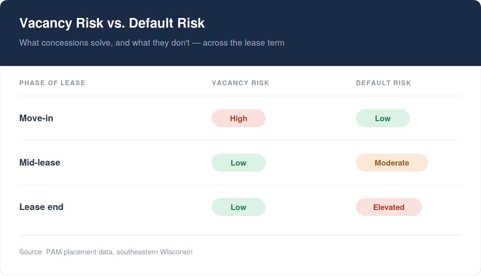 Chart of vacancy risk versus default risk over a lease, with default risk rising toward lease end