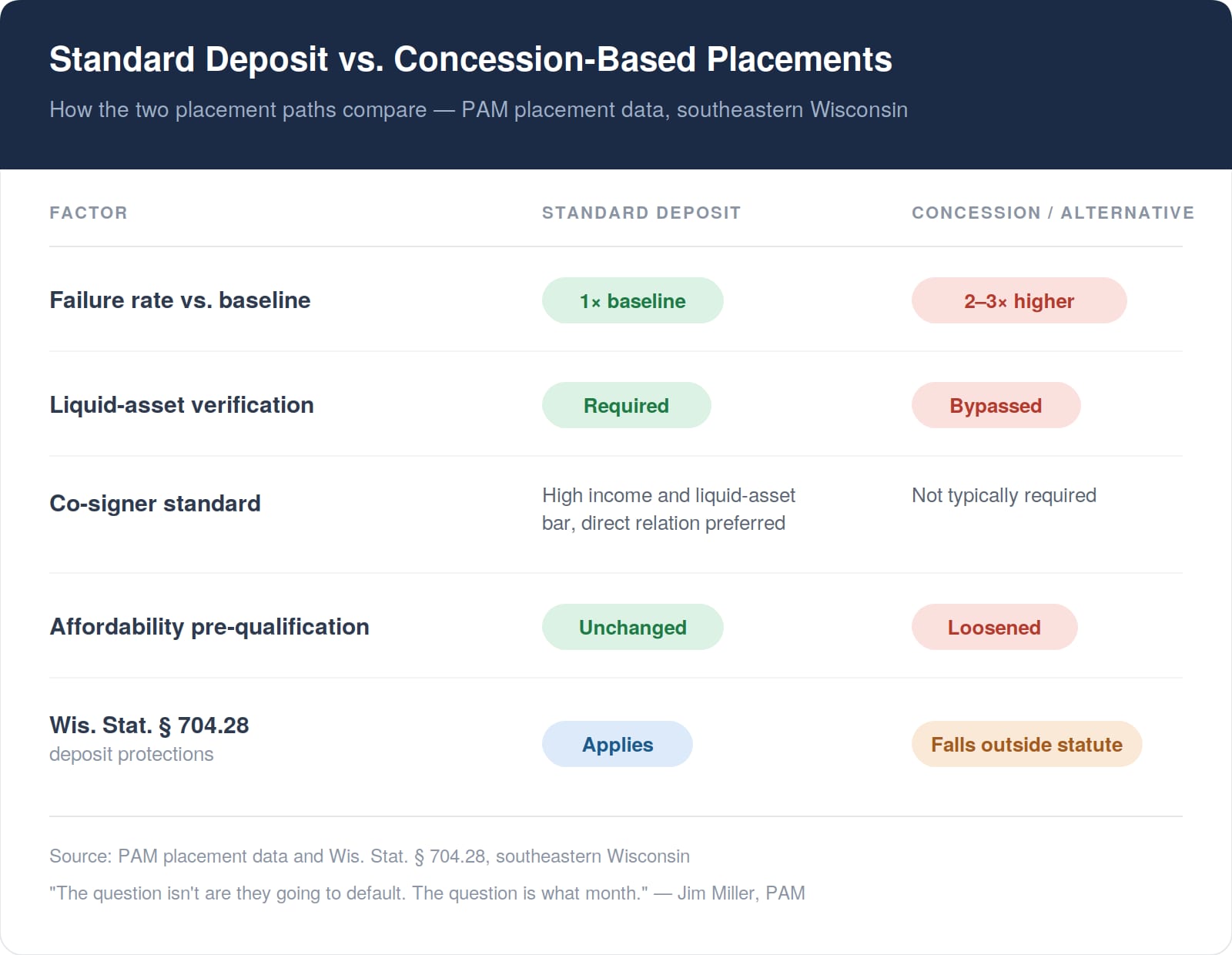 Table comparing standard deposit and concession based placements, which fail 2 to 3 times more often