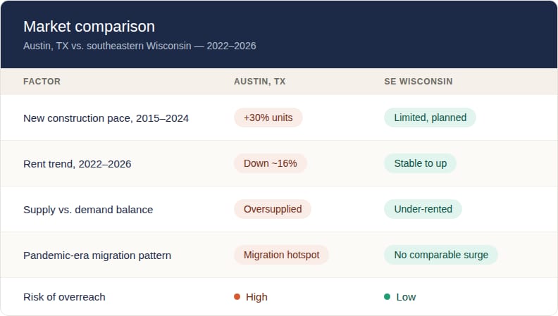 Table comparing Austin, TX with southeastern Wisconsin on construction, rents and supply, rating Wisconsin low risk