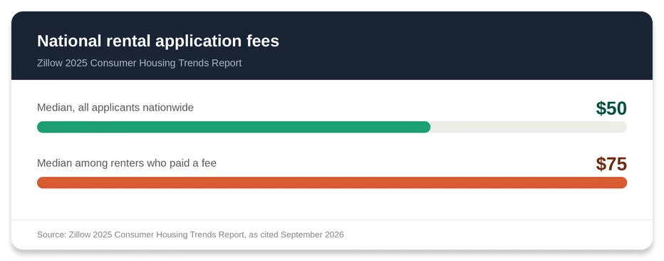 Chart of national rental application fees:  median for all applicants,  among renters who paid a fee