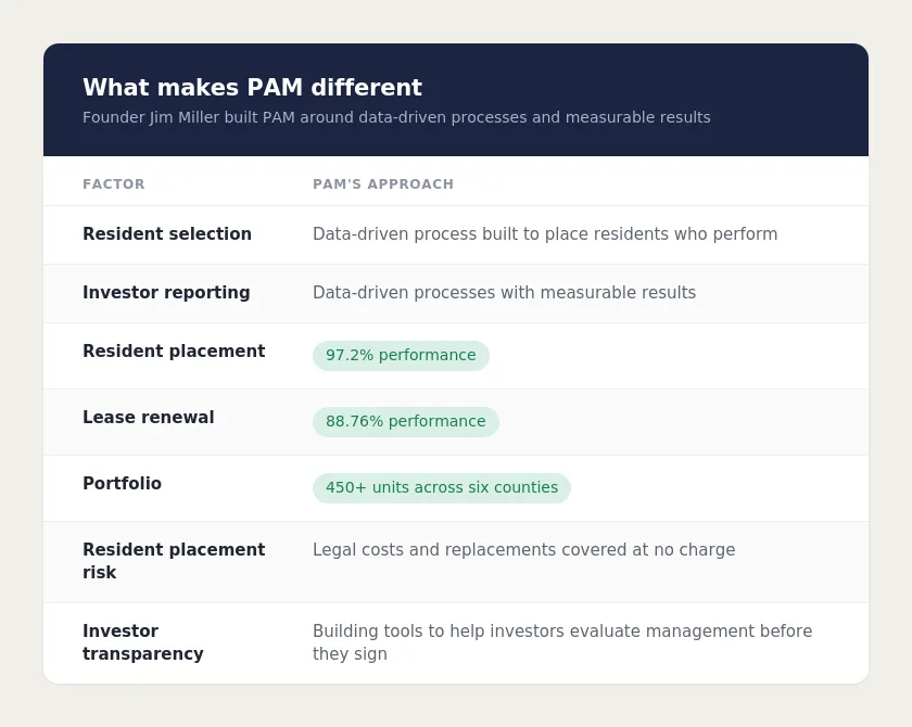 Table of PAM's approach: 97.2% placement performance, 88.76% renewal performance, 450+ units across six counties