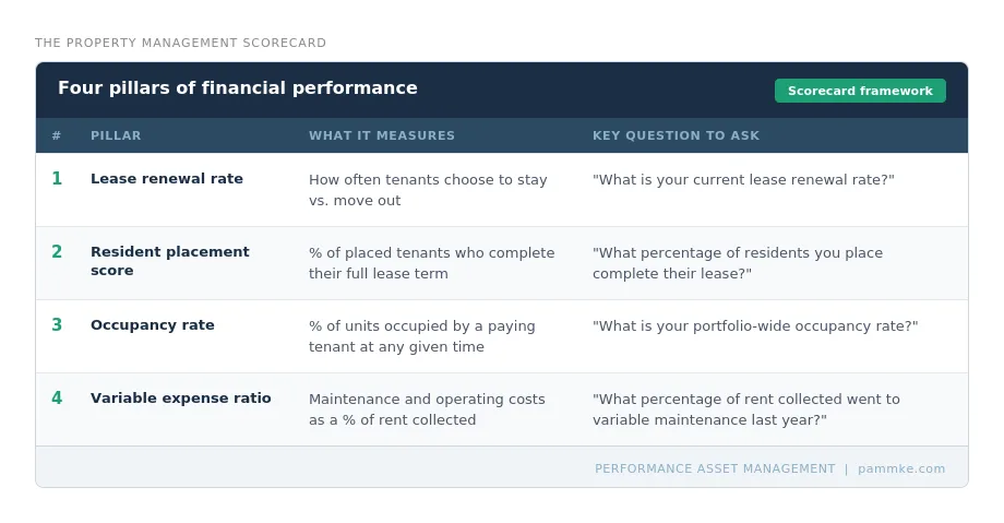 Table showing PAM's four pillars of financial performance for Wisconsin rental property investors: lease renewal rate, resident placement score, occupancy rate, and variable expense ratio, with key questions to ask a property manager