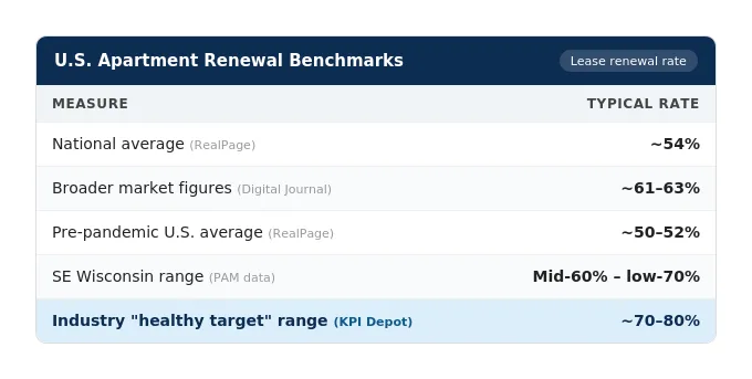U.S. apartment lease renewal rate benchmarks comparing national average, broader market figures, pre-pandemic average, SE Wisconsin range, and industry healthy target range