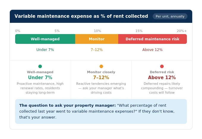 Variable maintenance expense ratio scale showing well-managed properties under 7%, monitor range of 7-12%, and deferred maintenance risk above 12% as a percentage of rent collected