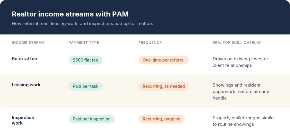 Table of realtor income streams with PAM: a 0 referral fee, paid leasing work and paid inspections