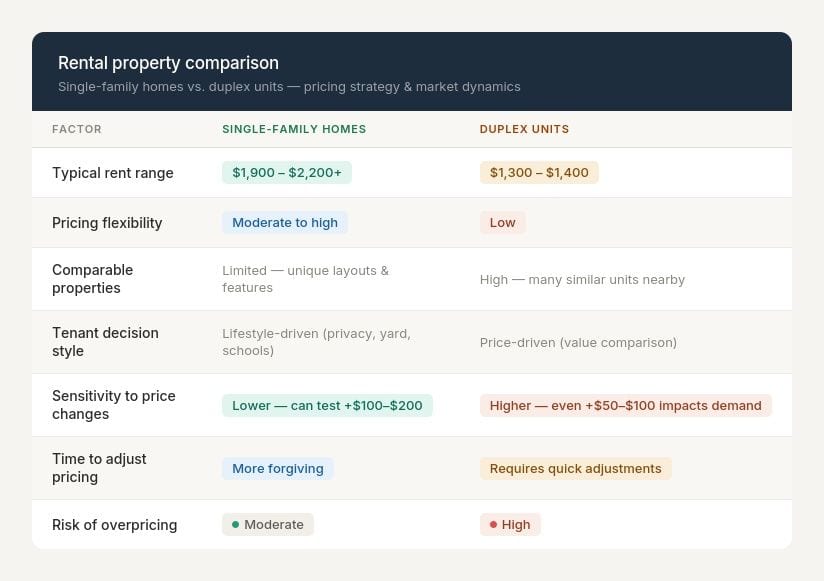 Table comparing single-family homes renting ,900 to ,200+ with duplex units at ,300 to ,400